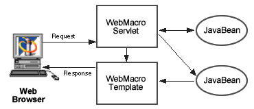 WebMacro Access Model